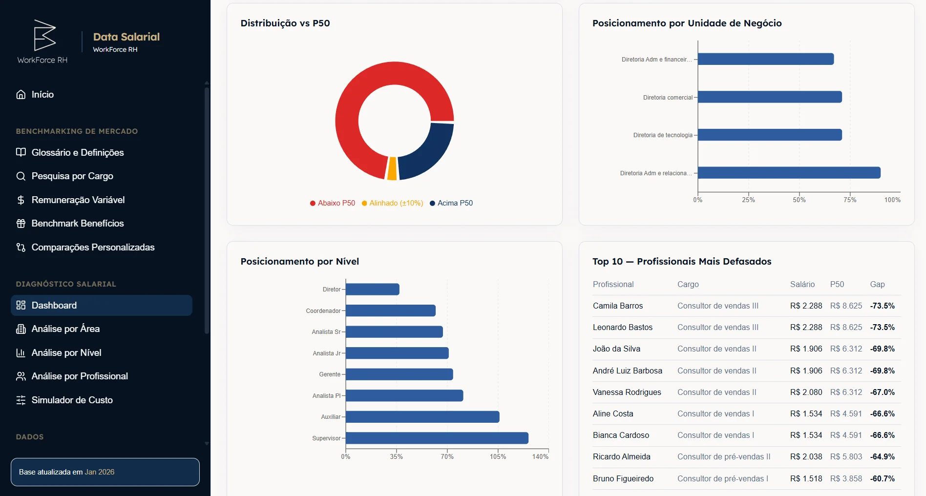 DataSalarial — Dashboard